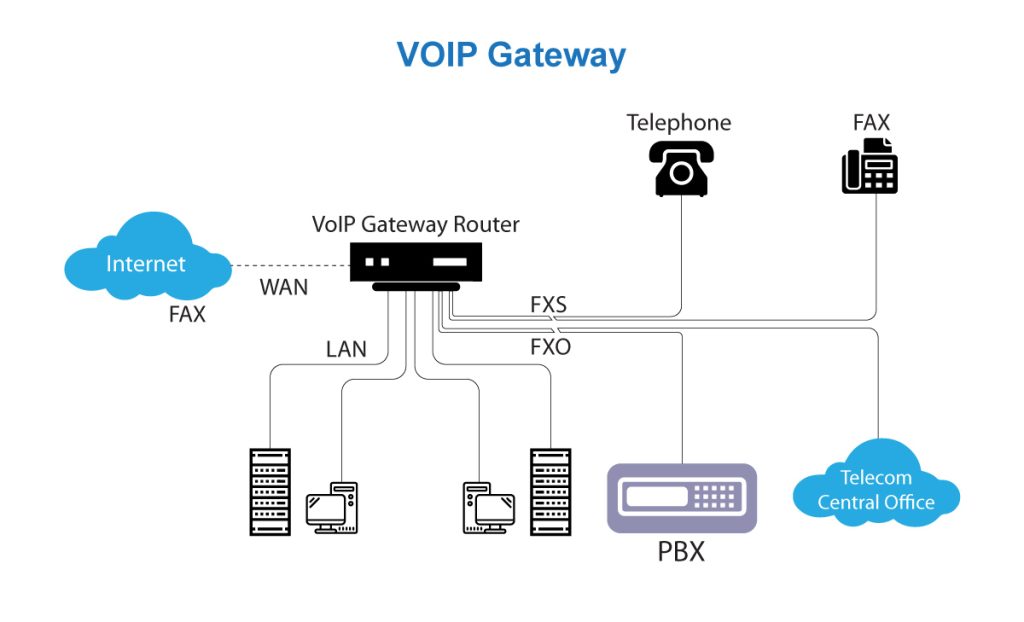 voip gateway